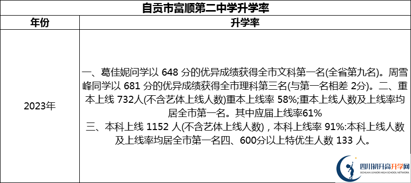 2024年自貢市富順第二中學(xué)升學(xué)率怎么樣？