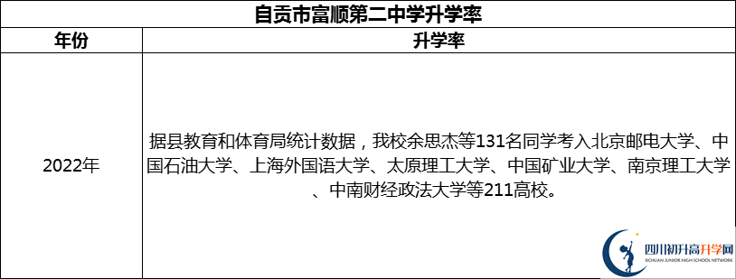 2024年自貢市富順第二中學(xué)升學(xué)率怎么樣？