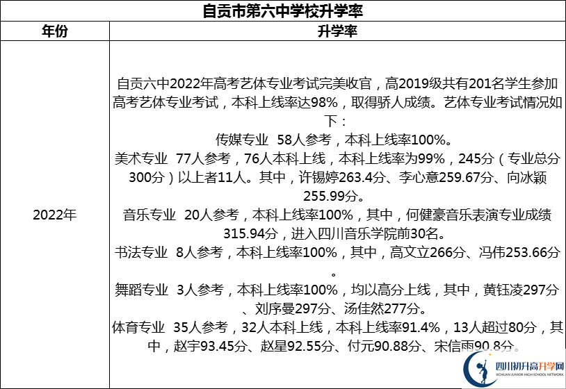 2024年自貢市第六中學(xué)校升學(xué)率怎么樣？