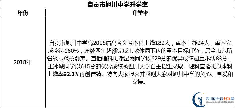 2024年自貢市旭川中學升學率怎么樣？