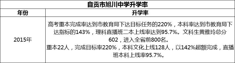 2024年自貢市旭川中學升學率怎么樣？