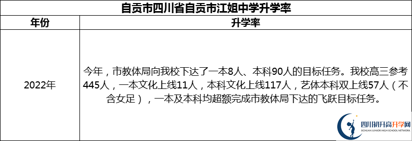 2024年自貢市四川省自貢市江姐中學(xué)升學(xué)率怎么樣？