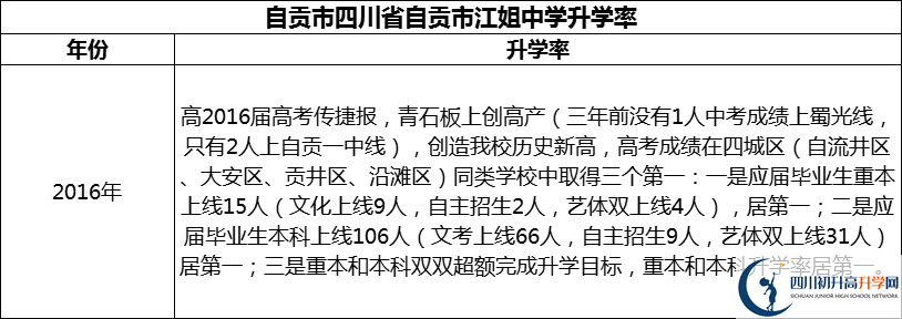 2024年自貢市四川省自貢市江姐中學(xué)升學(xué)率怎么樣？