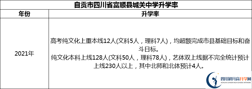 2024年自貢市四川省富順縣城關(guān)中學(xué)升學(xué)率怎么樣？