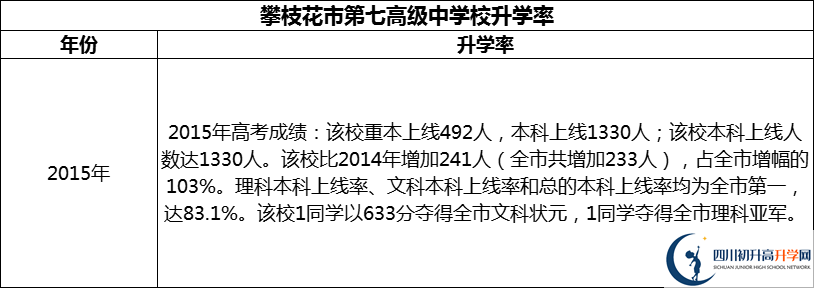 2024年攀枝花市第七高級中學(xué)校升學(xué)率怎么樣？