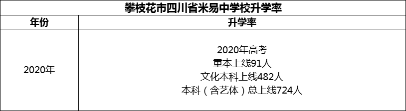 2024年攀枝花市四川省米易中學(xué)校升學(xué)率怎么樣？