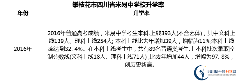 2024年攀枝花市四川省米易中學(xué)校升學(xué)率怎么樣？