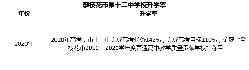 2024年攀枝花市第十二中學校升學率怎么樣？