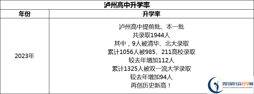 2024年瀘州市四川省瀘州高級中學(xué)校升學(xué)率怎么樣？