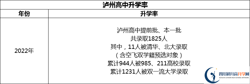 2024年瀘州市四川省瀘州高級中學(xué)校升學(xué)率怎么樣？