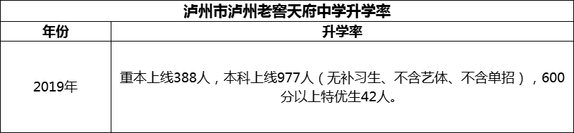 2024年瀘州市瀘州老窖天府中學升學率怎么樣？