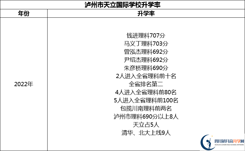 2024年瀘州市天立國(guó)際學(xué)校升學(xué)率怎么樣？