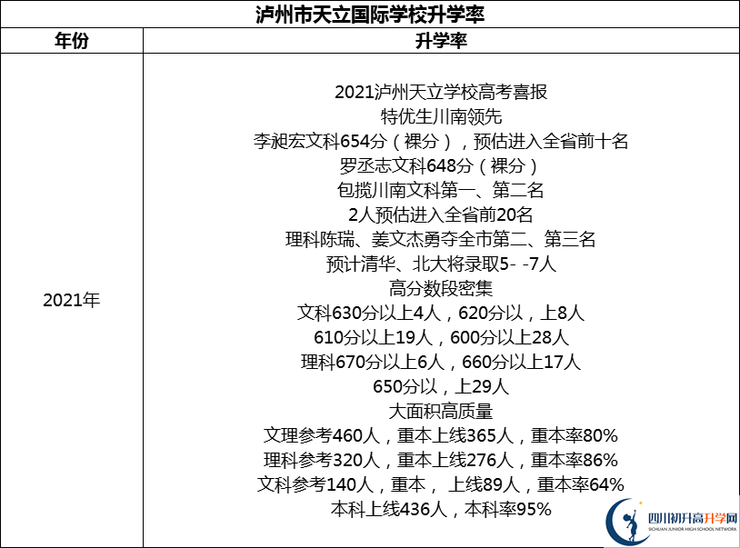 2024年瀘州市天立國(guó)際學(xué)校升學(xué)率怎么樣？