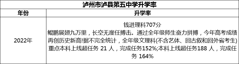 2024年瀘州市瀘縣第五中學升學率怎么樣？