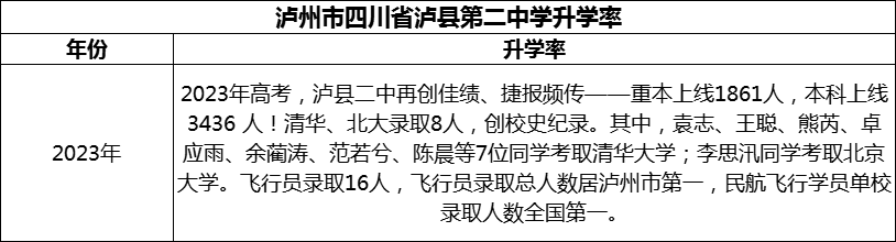 2024年瀘州市四川省瀘縣第二中學(xué)升學(xué)率怎么樣？