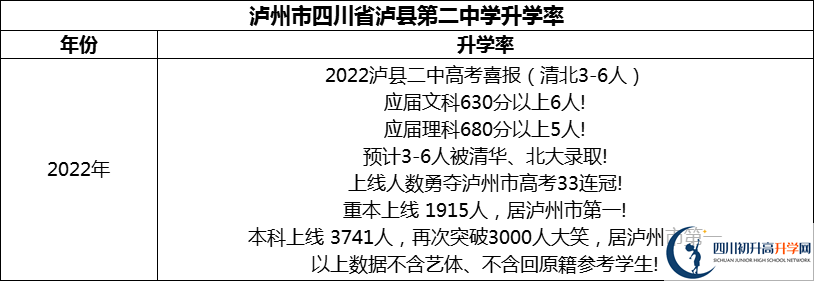 2024年瀘州市四川省瀘縣第二中學(xué)升學(xué)率怎么樣？