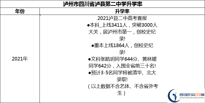 2024年瀘州市四川省瀘縣第二中學(xué)升學(xué)率怎么樣？