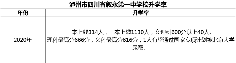 2024年瀘州市四川省敘永第一中學(xué)校升學(xué)率怎么樣？