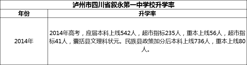 2024年瀘州市四川省敘永第一中學(xué)校升學(xué)率怎么樣？