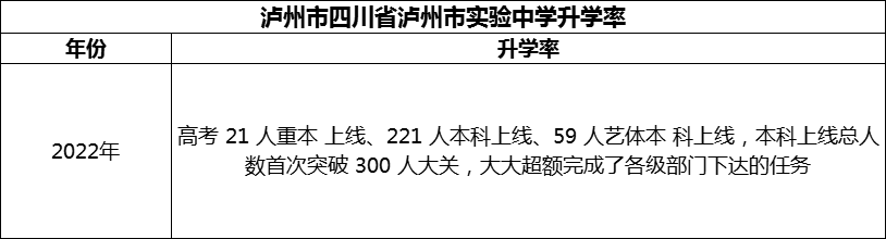 2024年瀘州市四川省瀘州市實(shí)驗(yàn)中學(xué)升學(xué)率怎么樣？