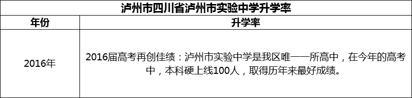 2024年瀘州市四川省瀘州市實(shí)驗(yàn)中學(xué)升學(xué)率怎么樣？