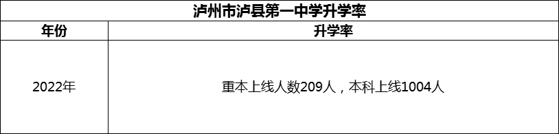 2024年瀘州市瀘縣第一中學(xué)升學(xué)率怎么樣？