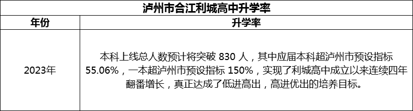 2024年瀘州市合江利城高中升學(xué)率怎么樣？