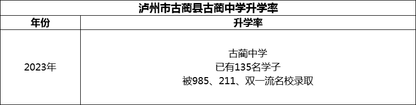 2024年瀘州市古藺縣古藺中學(xué)升學(xué)率怎么樣？