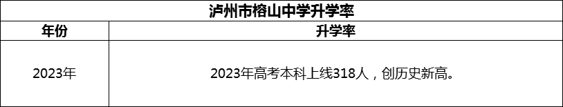 2024年瀘州市榕山中學(xué)升學(xué)率怎么樣？