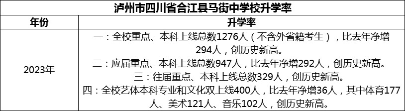 2024年瀘州市四川省合江縣馬街中學(xué)校升學(xué)率怎么樣？