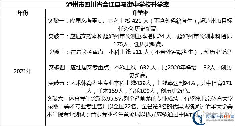 2024年瀘州市四川省合江縣馬街中學(xué)校升學(xué)率怎么樣？