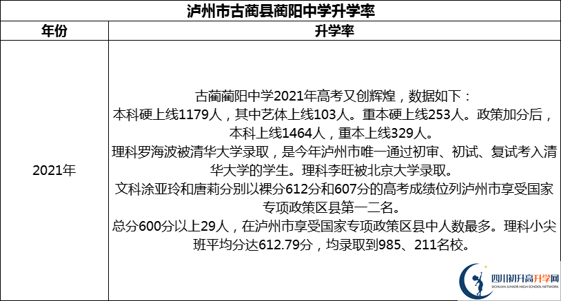 2024年瀘州市古藺縣藺陽中學(xué)升學(xué)率怎么樣？