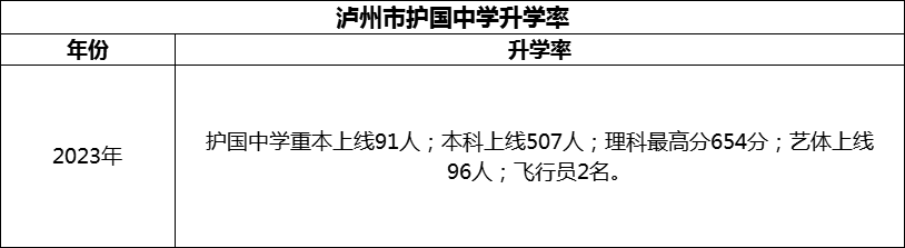 2024年瀘州市護國中學升學率怎么樣？