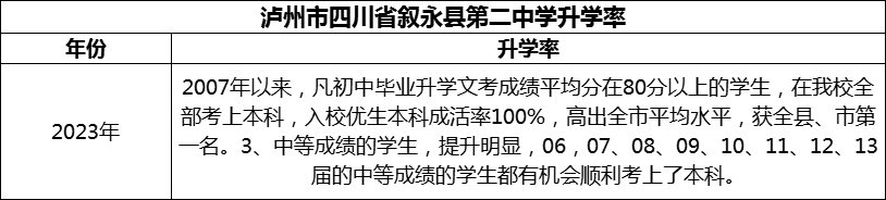 2024年瀘州市四川省敘永縣第二中學(xué)升學(xué)率怎么樣？