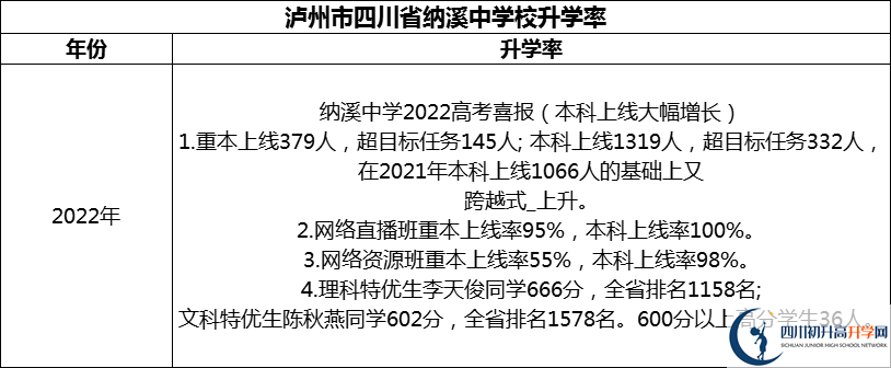 2024年瀘州市四川省納溪中學(xué)校升學(xué)率怎么樣？