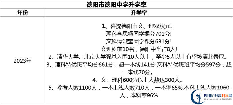 2024年德陽市德陽中學(xué)升學(xué)率怎么樣？