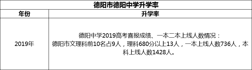 2024年德陽市德陽中學(xué)升學(xué)率怎么樣？