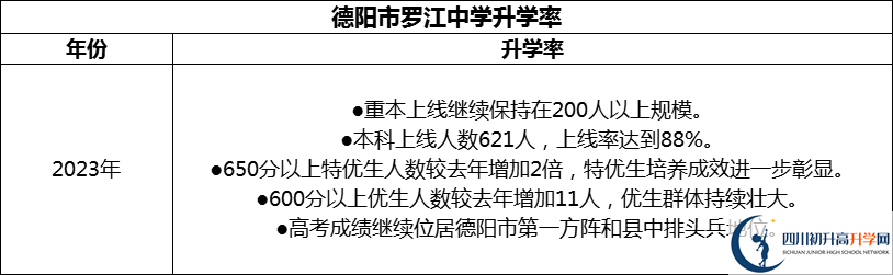 2024年德陽(yáng)市羅江中學(xué)升學(xué)率怎么樣？