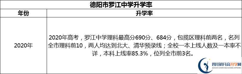 2024年德陽(yáng)市羅江中學(xué)升學(xué)率怎么樣？