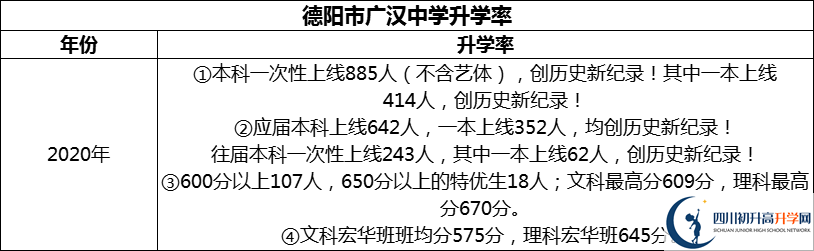 2024年德陽(yáng)市廣漢中學(xué)升學(xué)率怎么樣？