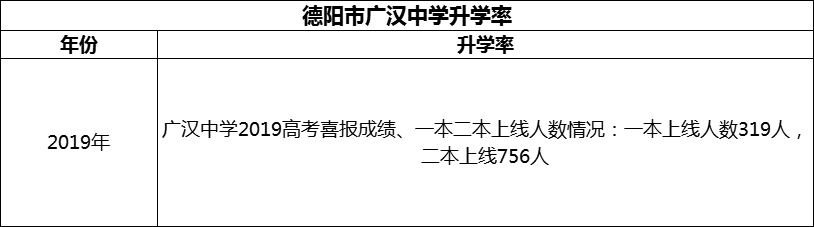 2024年德陽(yáng)市廣漢中學(xué)升學(xué)率怎么樣？