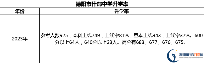 2024年德陽(yáng)市什邡中學(xué)升學(xué)率怎么樣？