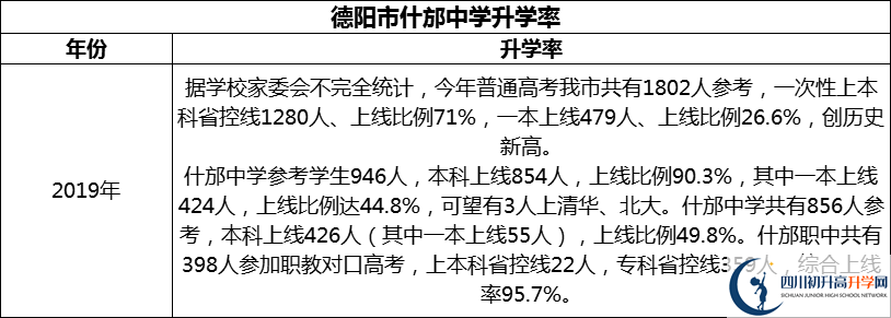 2024年德陽(yáng)市什邡中學(xué)升學(xué)率怎么樣？