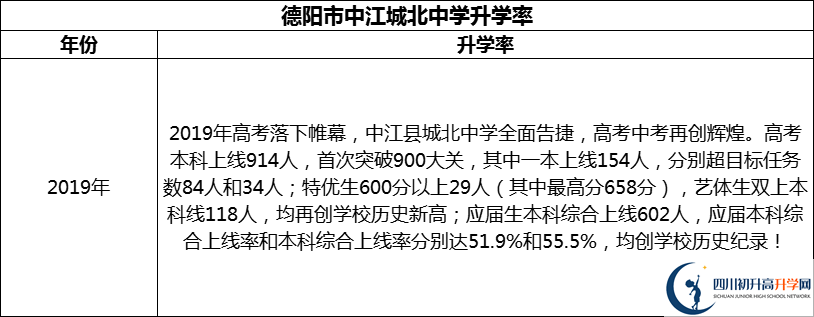 2024年德陽市中江城北中學(xué)升學(xué)率怎么樣？