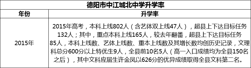 2024年德陽市中江城北中學(xué)升學(xué)率怎么樣？