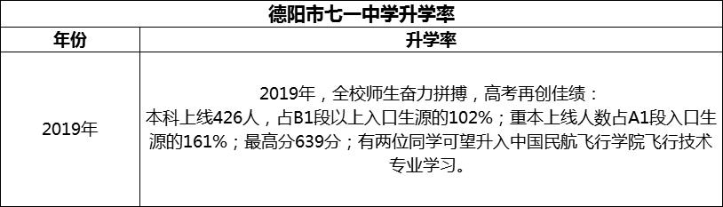 2024年德陽市七一中學(xué)升學(xué)率怎么樣？