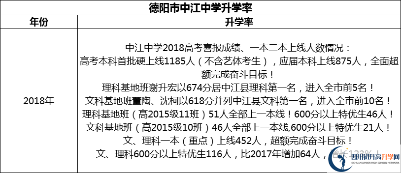 2024年德陽市中江中學(xué)升學(xué)率怎么樣？