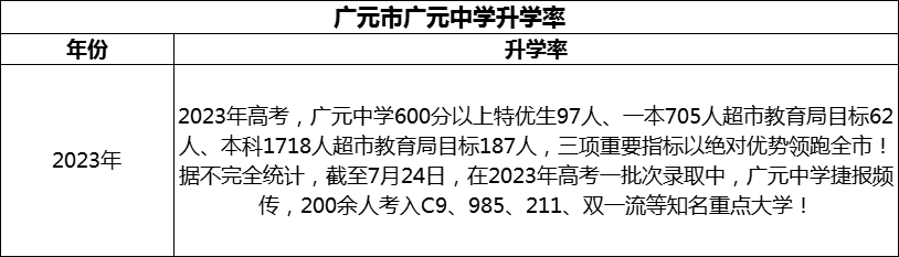 2024年廣元市廣元中學(xué)升學(xué)率怎么樣？