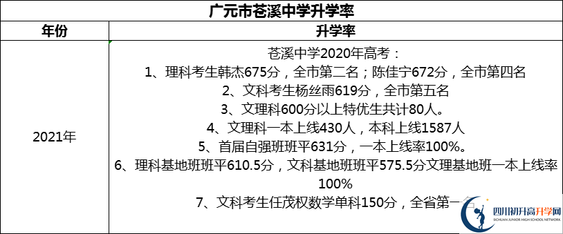 2024年廣元市蒼溪中學(xué)升學(xué)率怎么樣？