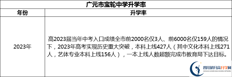 2024年廣元市寶輪中學升學率怎么樣？